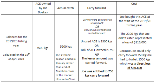 carry-forward-explained-te-ohu-kaimoana